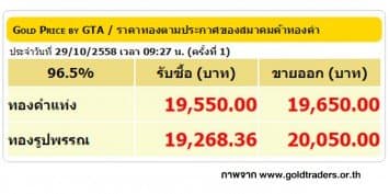 ราคาทองคำเปิดตลาด 29 ต.ค. 58 ปรับลดลง 50 บาท