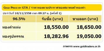 ราคาทองคำเปิดตลาด 10 พ.ย. 58 ยังคงที่