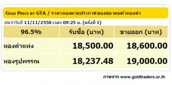 ราคาทองคำเปิดตลาด 11 พ.ย. 58 ยังคงที่