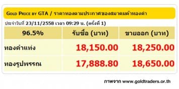 ราคาทองคำเปิดตลาด 23 พ.ย. 58 ปรับลดลง 100 บาท