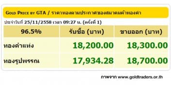 ราคาทองคำเปิดตลาด 25 พ.ย. 58 ปรับขึ้น 50 บาท