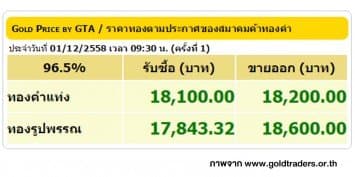 ราคาทองคำเปิดตลาด 1 ธ.ค. 58 ปรับขึ้น 200 บาท