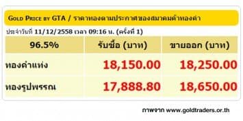 ราคาทองคำเปิดตลาด 8 ธ.ค. 58 ปรับลดลง 100 บาท