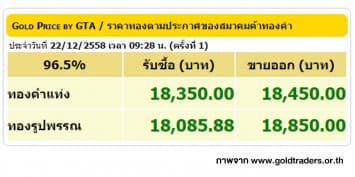 ราคาทองคำเปิดตลาด 22 ธ.ค. 58 ปรับขึ้น 100 บาท