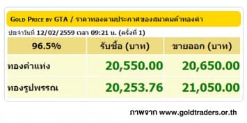 ราคาทองคำเปิดตลาด 12 ก.พ. 59 ปรับขึ้น 400 บาท