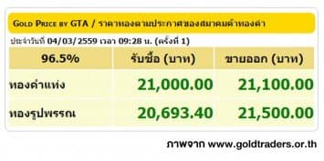 ราคาทองคำเปิดตลาด 4 มี.ค. 59 ปรับขึ้น 250 บาท