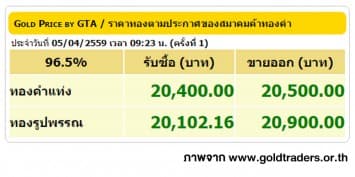 ราคาทองคำเปิดตลาด 5 เม.ย. 59 ปรับขึ้น 150 บาท