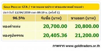 ราคาทองคำเปิดตลาด 12 เม.ย. 59 ปรับขึ้น 50 บาท