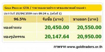 ราคาทองคำเปิดตลาด 25 เม.ย. 59 ปรับขึ้น 50 บาท