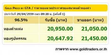 ราคาทองคำเปิดตลาด 29 เม.ย. 59 ปรับขึ้น 250 บาท