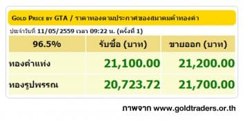 ราคาทองคำเปิดตลาด 11 พ.ค. 59 ปรับขึ้น 50 บาท