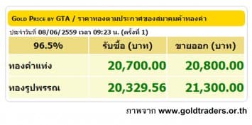 ราคาทองคำเปิดตลาด 8 มิ.ย. 59 ปรับขึ้น 50 บาท