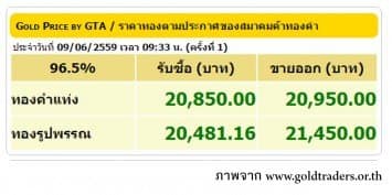 ราคาทองคำเปิดตลาด 9 มิ.ย. 59 ปรับขึ้น 100 บาท