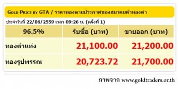 ราคาทองคำเปิดตลาด 22 มิ.ย. 59 ปรับลดลง 200 บาท