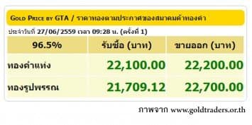 ราคาทองคำเปิดตลาด 27 มิ.ย. 59 ปรับขึ้น 250 บาท