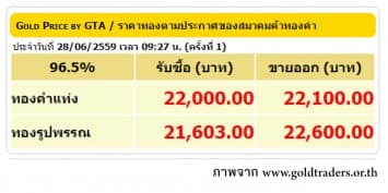 ราคาทองคำเปิดตลาด 27 มิ.ย. 59 ปรับลดลง 50 บาท