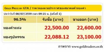 ราคาทองคำเปิดตลาด 7 ก.ค.59 ปรับลดลง 150 บาท