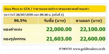 ราคาทองคำเปิดตลาด 20 ก.ค.59 ปรับขึ้น 100 บาท