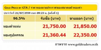 ราคาทองคำเปิดตลาด 21 ก.ค.59 ปรับลดลง 150 บาท