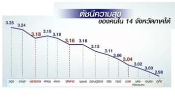 ดัชนีความสุขประชาชน 3 จังหวัดชายแดนใต้ สูงกว่าภูเก็ต