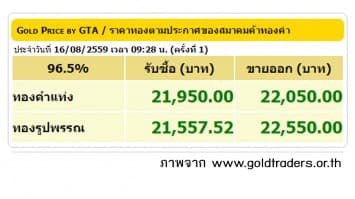 ราคาทองคำเปิดตลาด 16 ส.ค.59 ปรับขึ้น 50 บาท