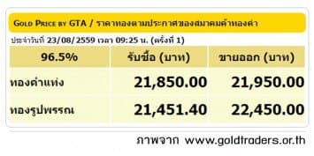 ราคาทองคำเปิดตลาด 23 ส.ค. 59 ยังคงที่