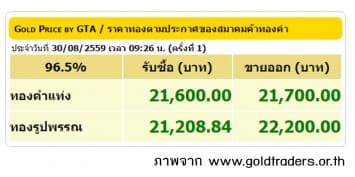 ราคาทองคำเปิดตลาด 30 ส.ค.59 ปรับขึ้น 50 บาท