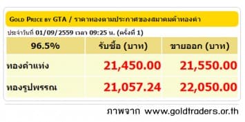 ราคาทองคำเปิดตลาด 1 ก.ย.59 ปรับลดลง 50 บาท