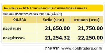 ราคาทองคำเปิดตลาด 5 ก.ย.59 ยังคงที่