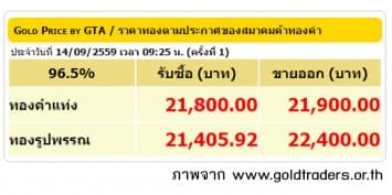 ราคาทองคำเปิดตลาด 14 ก.ย.59 ปรับลดลง 50 บาท