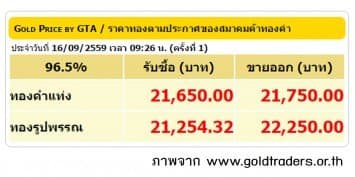 ราคาทองคำเปิดตลาด 16 ก.ย.59 ปรับลดลง 100 บาท