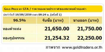 ราคาทองคำเปิดตลาด 19 ก.ย.59 ยังคงที่