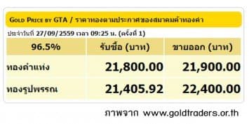 ราคาทองคำเปิดตลาด 27 ก.ย.59 ยังคงที่