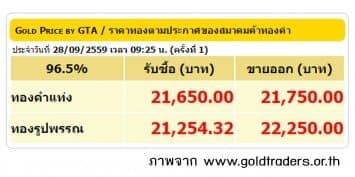 ราคาทองคำเปิดตลาด 28 ก.ย.59 ปรับลดลง 150 บาท