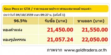 ราคาทองคำเปิดตลาด 4 ต.ค.59 ปรับลดลง 50 บาท