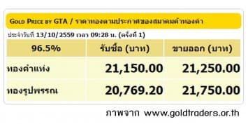 ราคาทองคำเปิดตลาด 13 ต.ค.59 ยังคงที่