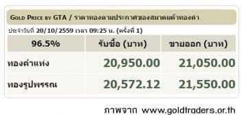 ราคาทองคำเปิดตลาด 20 ต.ค.59 ปรับขึ้น 50 บาท