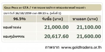 ราคาทองคำเปิดตลาด 26 ต.ค.59 ปรับขึ้น 200 บาท