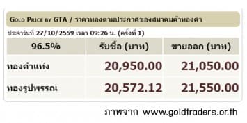 ราคาทองคำเปิดตลาด 27 ต.ค.59 ปรับลดลง 50 บาท