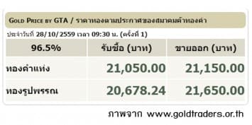 ราคาทองคำเปิดตลาด 28 ต.ค.59 ปรับขึ้น 50 บาท