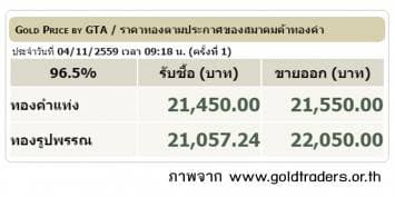 ราคาทองคำเปิดตลาด 4 พ.ย.59 ปรับขึ้น 100 บาท