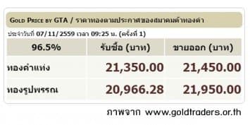 ราคาทองคำเปิดตลาด 7 พ.ย.59 ปรับลดลง 150 บาท