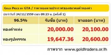 ราคาทองคำเปิดตลาด 24 พ.ย.59 ปรับลดลง 350 บาท