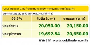 ราคาทองคำเปิดตลาด 28 พ.ย.59 ปรับขึ้น 100 บาท