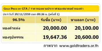 ราคาทองคำเปิดตลาด 29 พ.ย.59 ยังคงที่