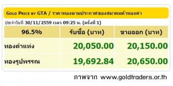 ราคาทองคำเปิดตลาด 30 พ.ย.59 ปรับขึ้น 50 บาท