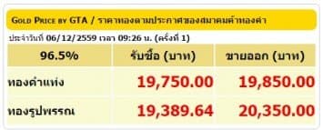 ราคาทองคำเปิดตลาด 6 ธ.ค.59 ปรับลดลง 50 บาท