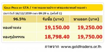 ราคาทองคำเปิดตลาด 16 ธ.ค.59 ปรับลดลง 100 บาท