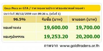 ราคาทองคำเปิดตลาด 30 ธ.ค.59 ปรับขึ้น 100 บาท