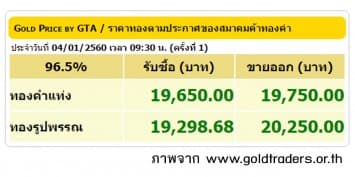 ราคาทองคำเปิดตลาด 4 ม.ค.60 ปรับขึ้น 200 บาท